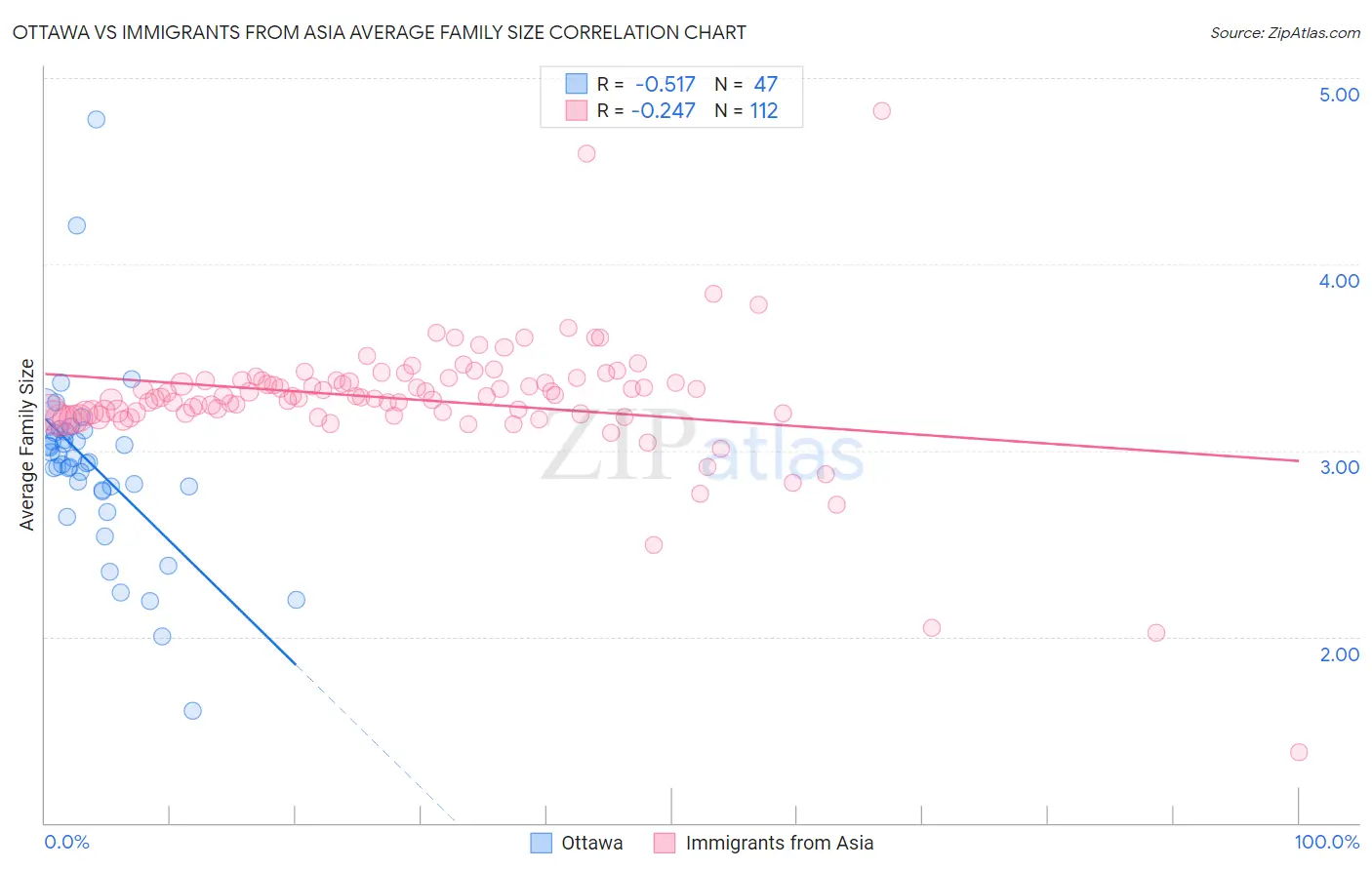 Ottawa vs Immigrants from Asia Average Family Size