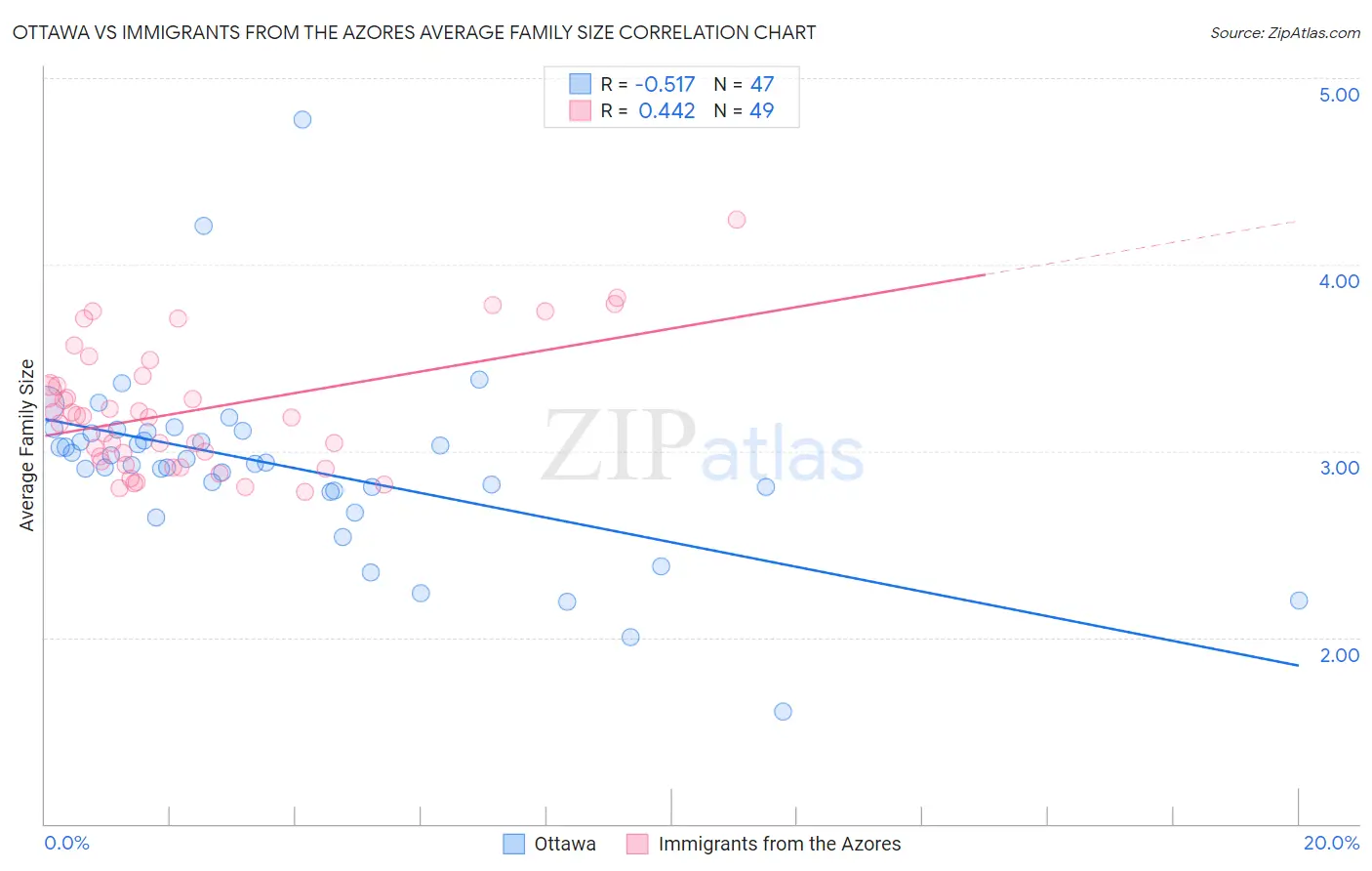 Ottawa vs Immigrants from the Azores Average Family Size