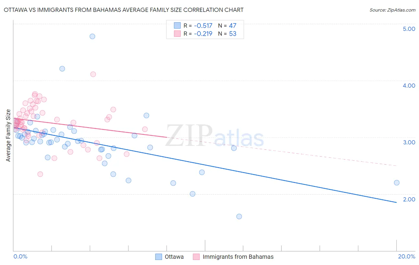 Ottawa vs Immigrants from Bahamas Average Family Size
