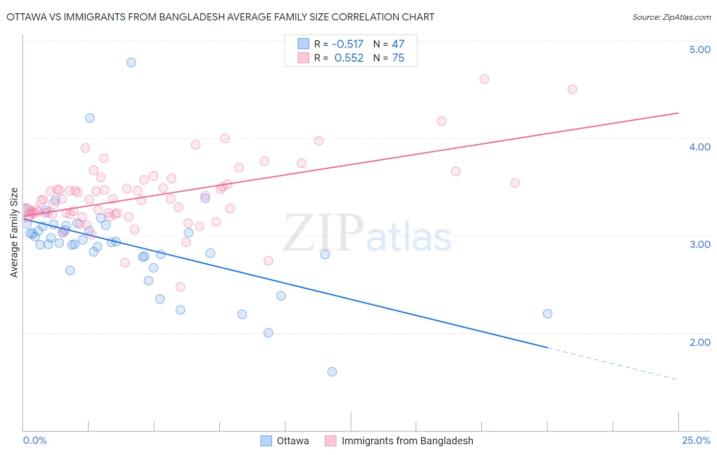 Ottawa vs Immigrants from Bangladesh Average Family Size