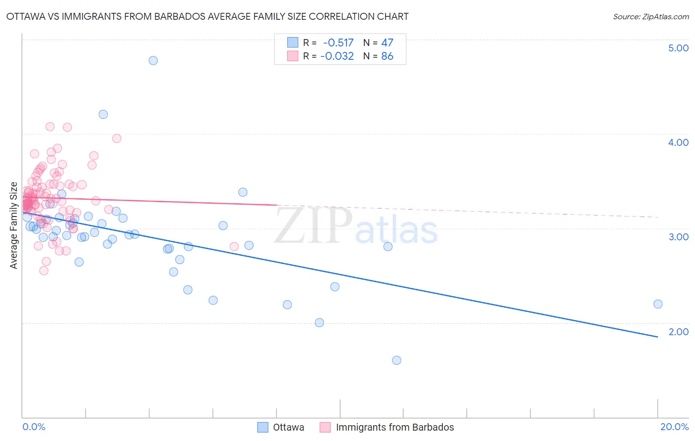 Ottawa vs Immigrants from Barbados Average Family Size