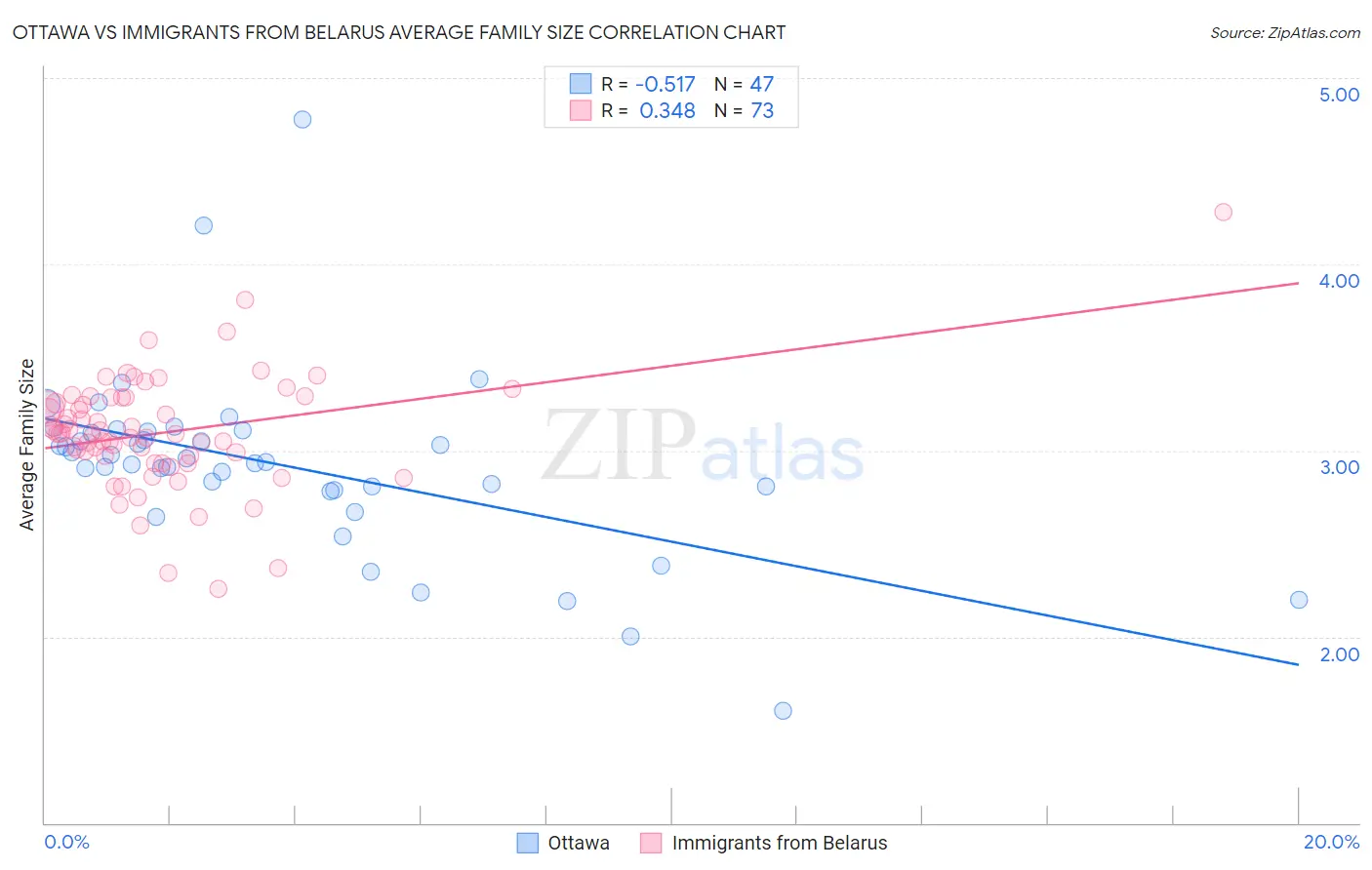 Ottawa vs Immigrants from Belarus Average Family Size