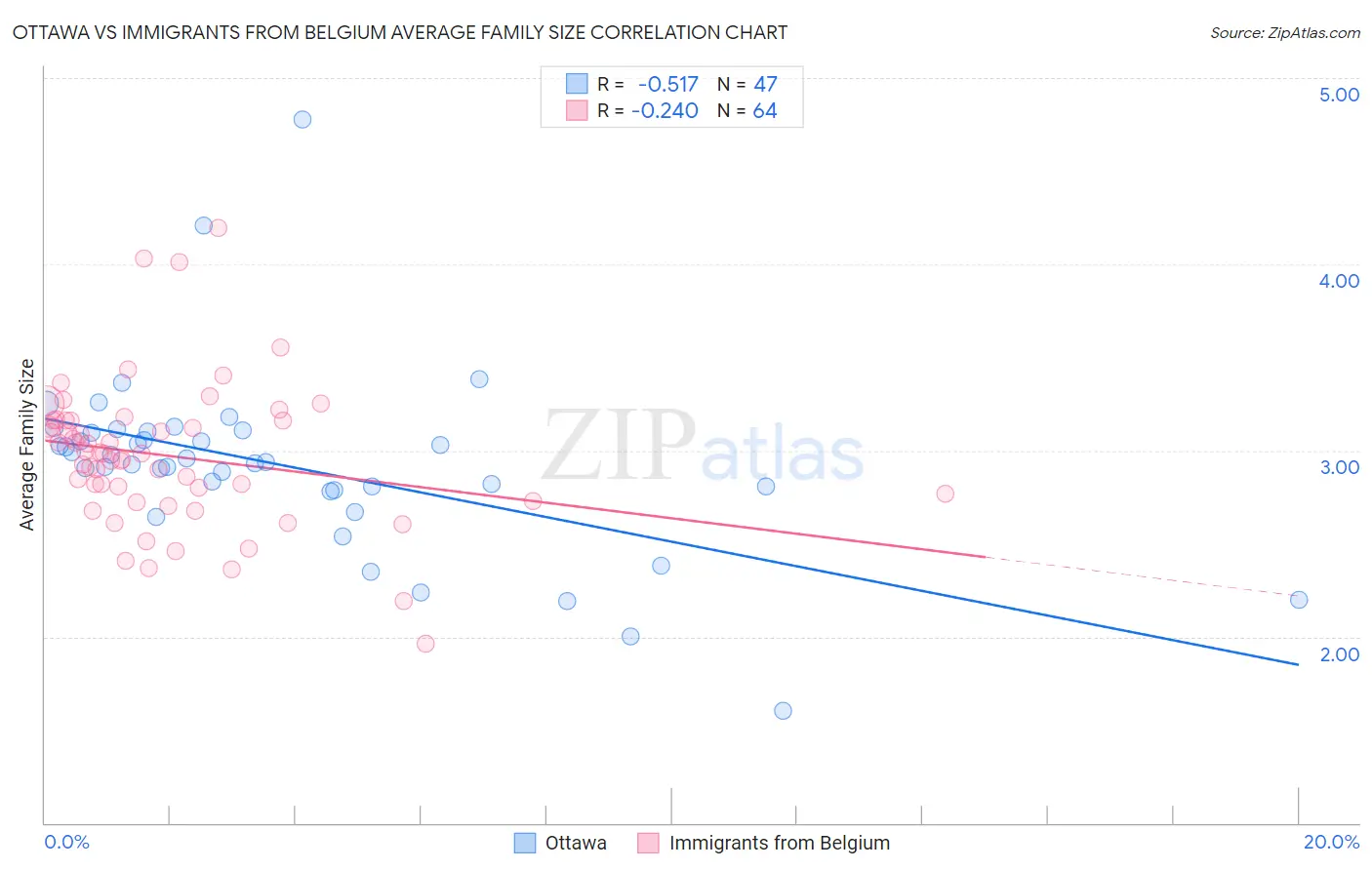 Ottawa vs Immigrants from Belgium Average Family Size