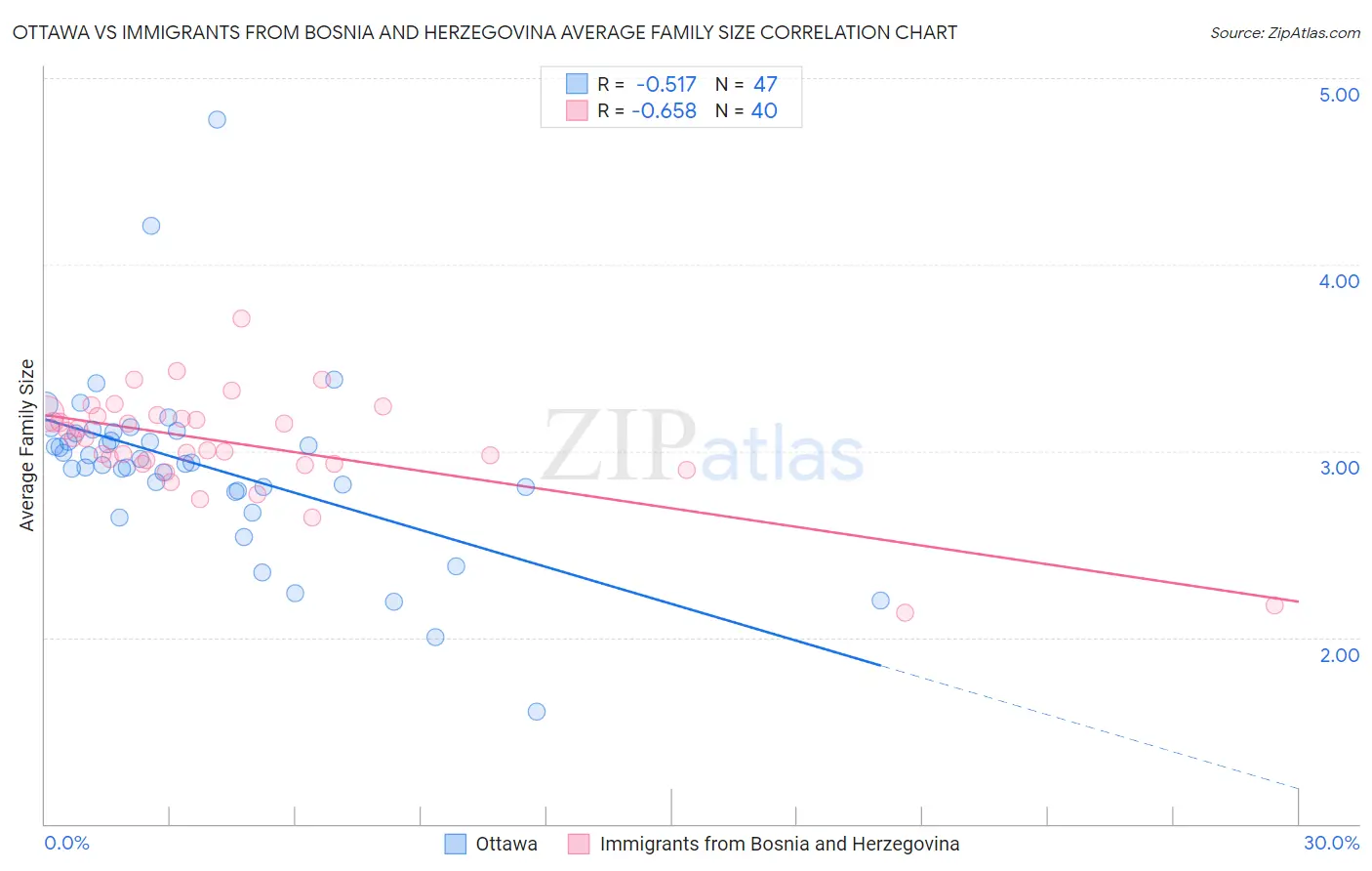 Ottawa vs Immigrants from Bosnia and Herzegovina Average Family Size