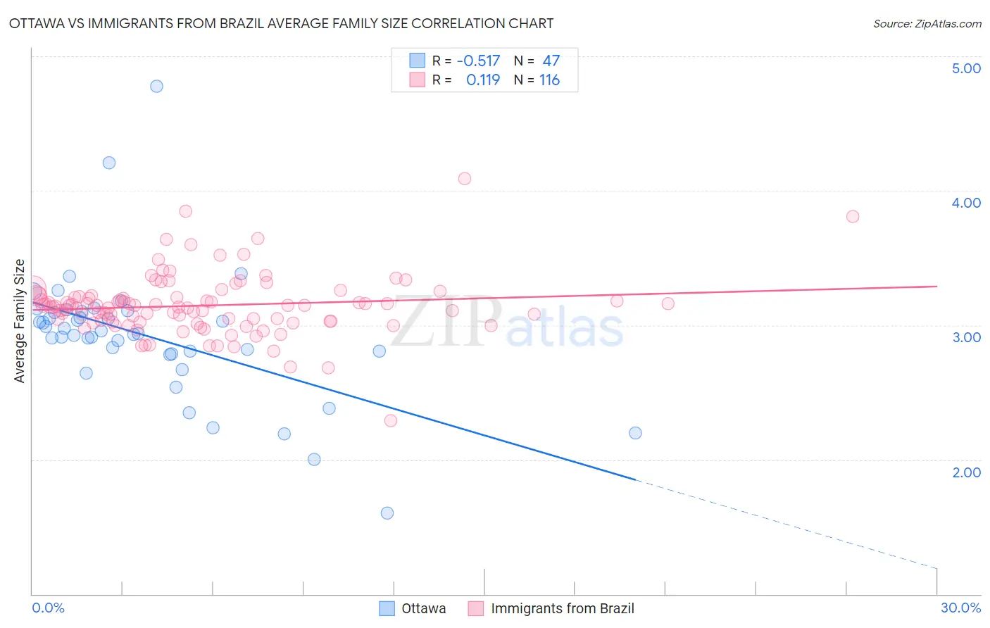 Ottawa vs Immigrants from Brazil Average Family Size