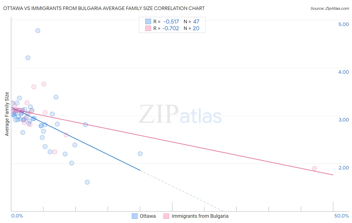 Ottawa vs Immigrants from Bulgaria Average Family Size