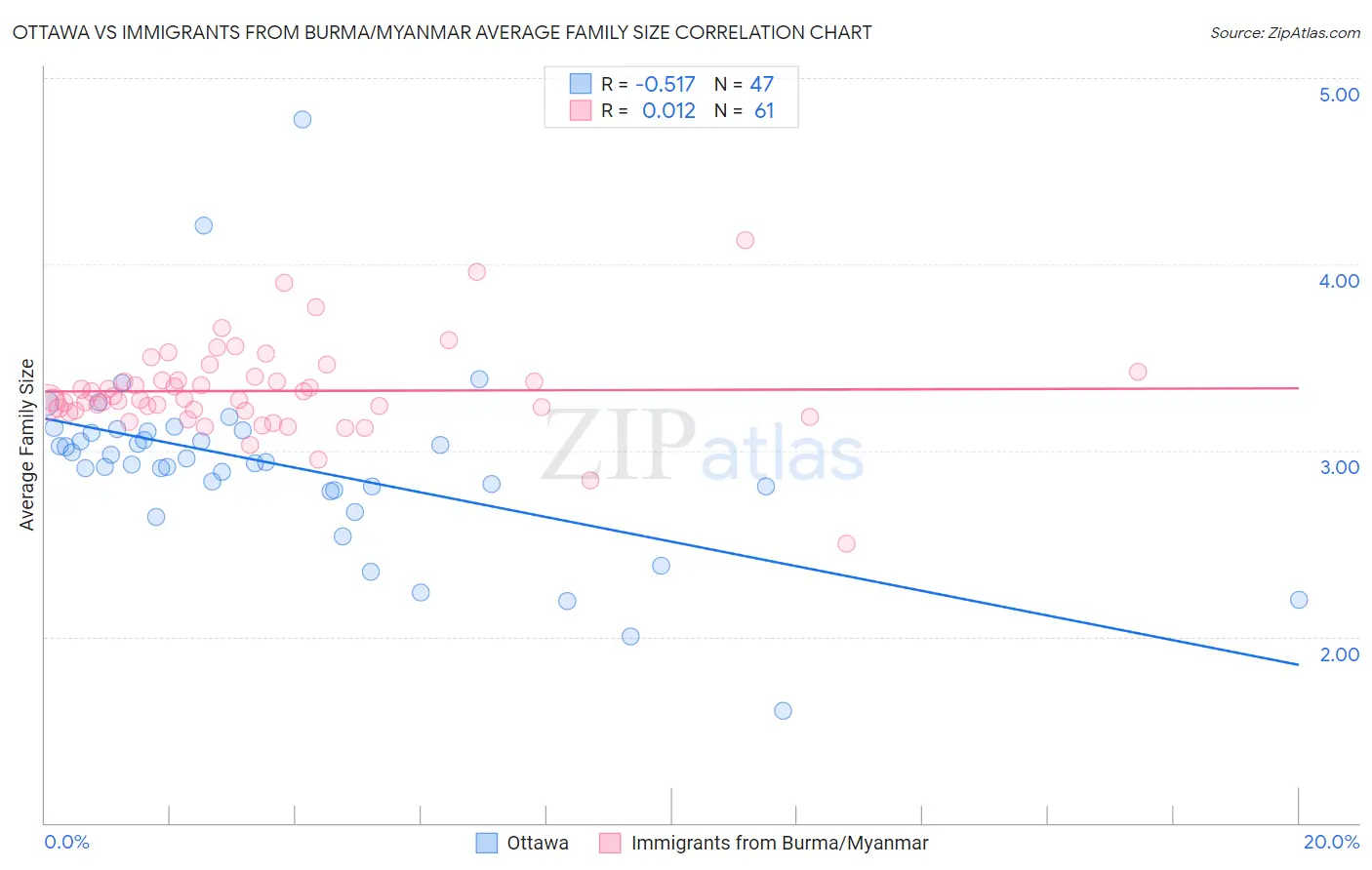 Ottawa vs Immigrants from Burma/Myanmar Average Family Size