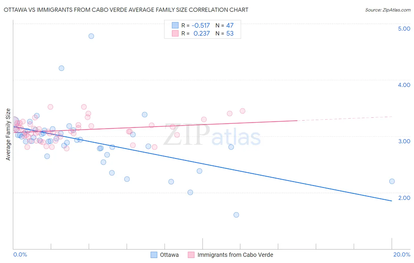 Ottawa vs Immigrants from Cabo Verde Average Family Size