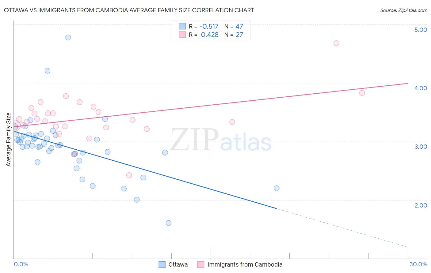 Ottawa vs Immigrants from Cambodia Average Family Size