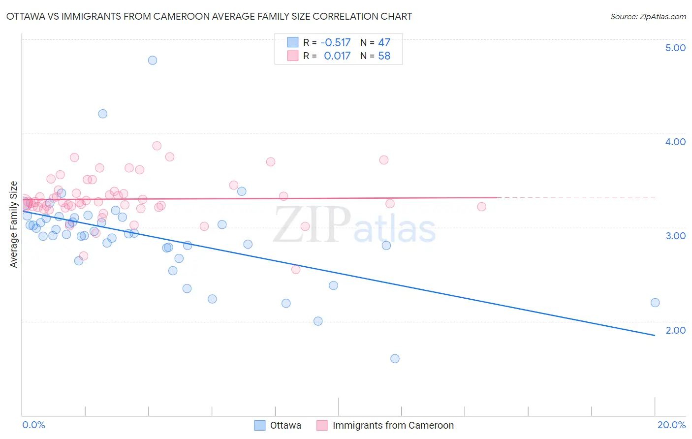 Ottawa vs Immigrants from Cameroon Average Family Size