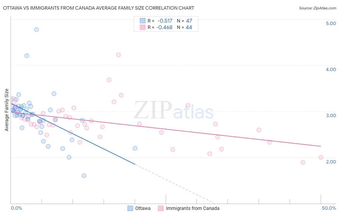 Ottawa vs Immigrants from Canada Average Family Size