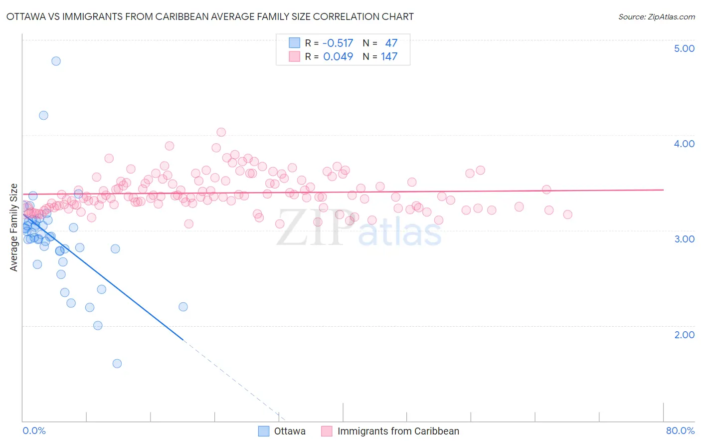 Ottawa vs Immigrants from Caribbean Average Family Size