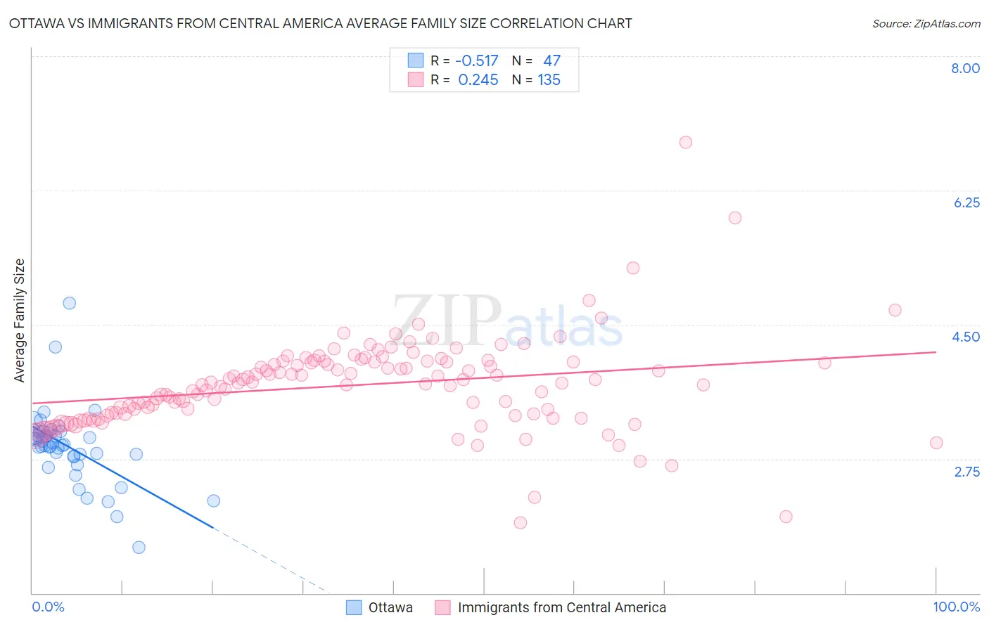 Ottawa vs Immigrants from Central America Average Family Size