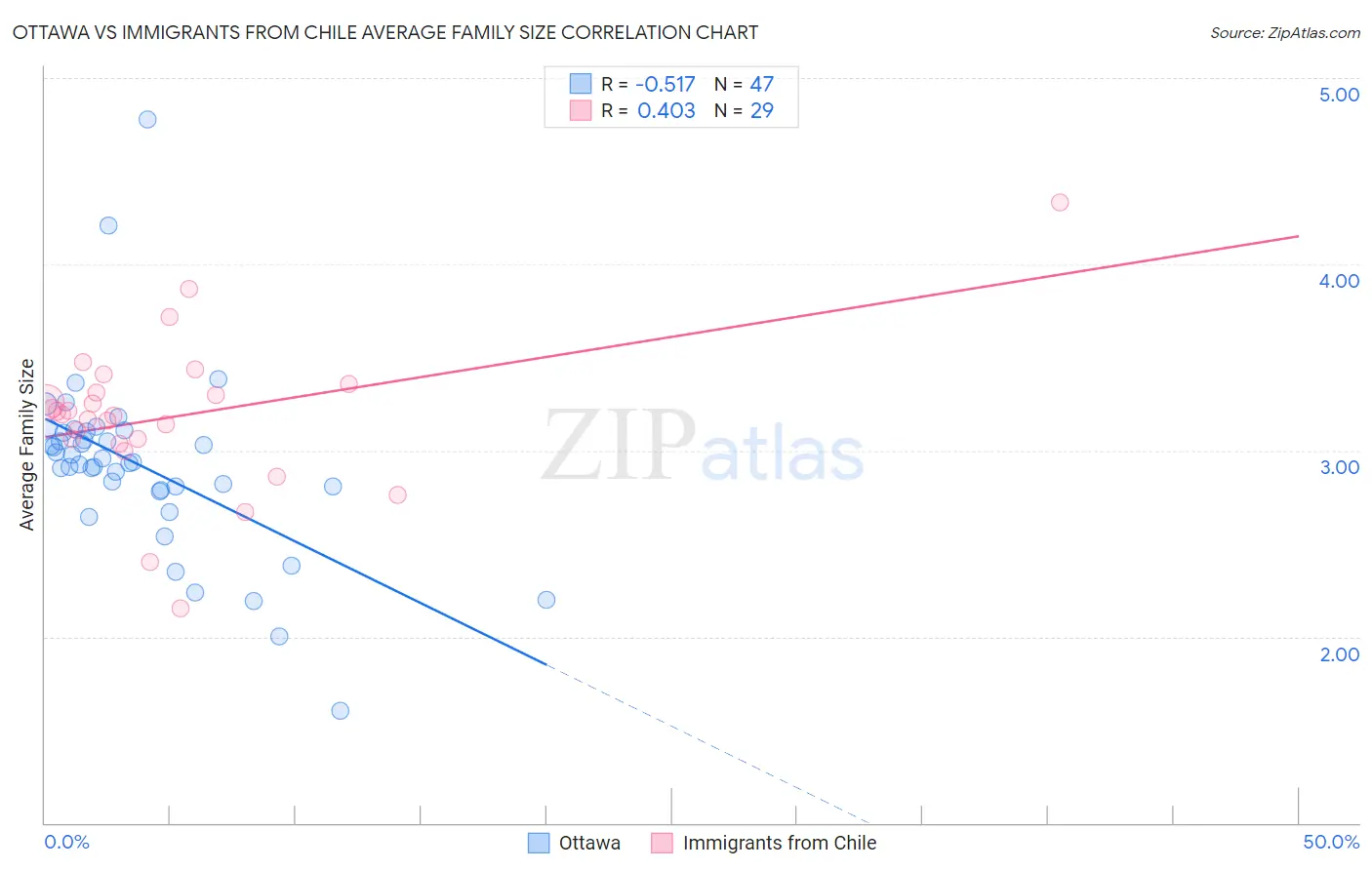 Ottawa vs Immigrants from Chile Average Family Size