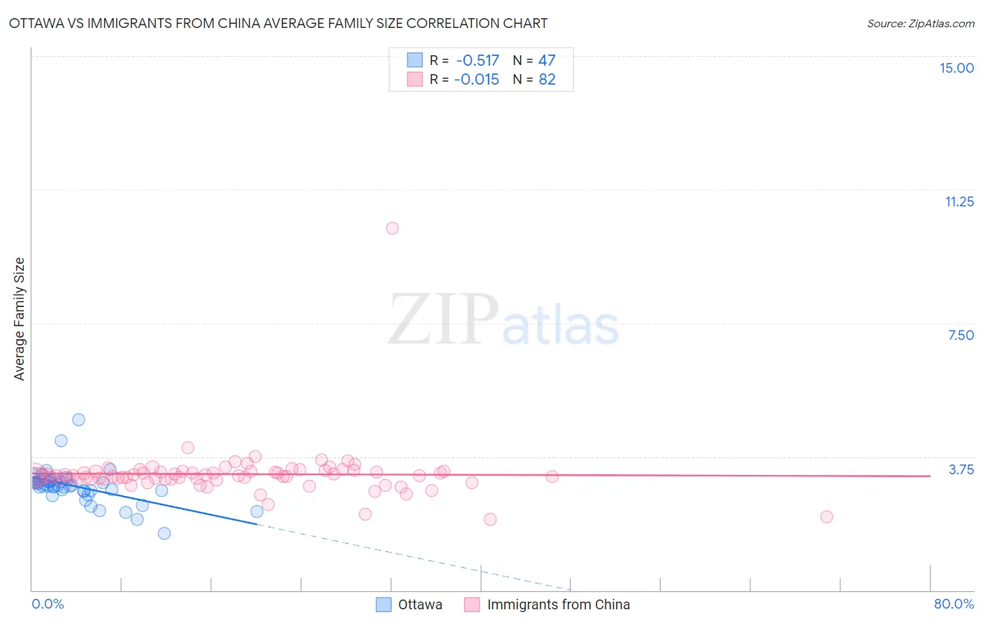 Ottawa vs Immigrants from China Average Family Size