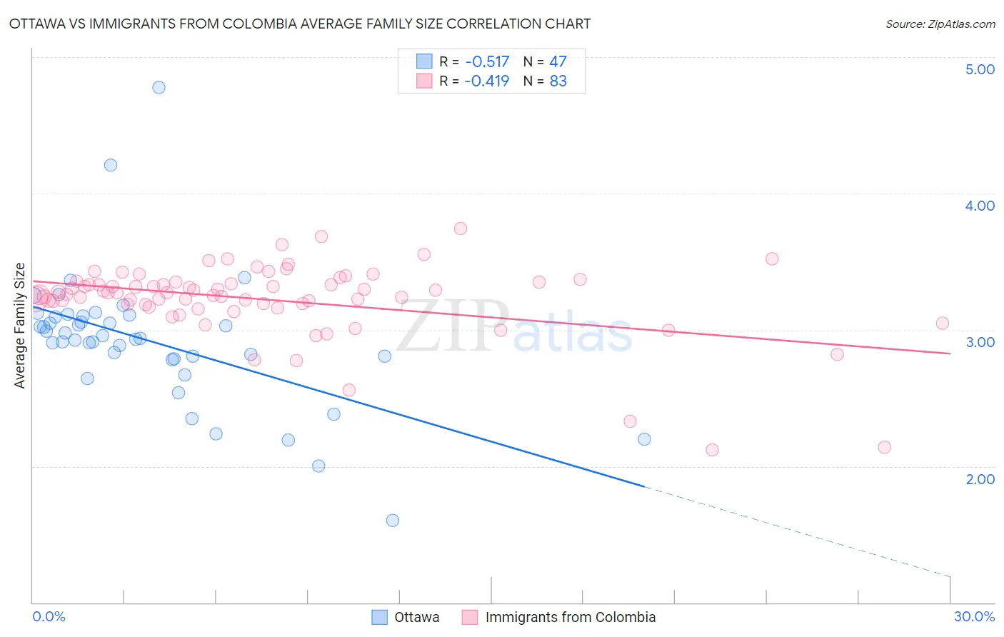 Ottawa vs Immigrants from Colombia Average Family Size