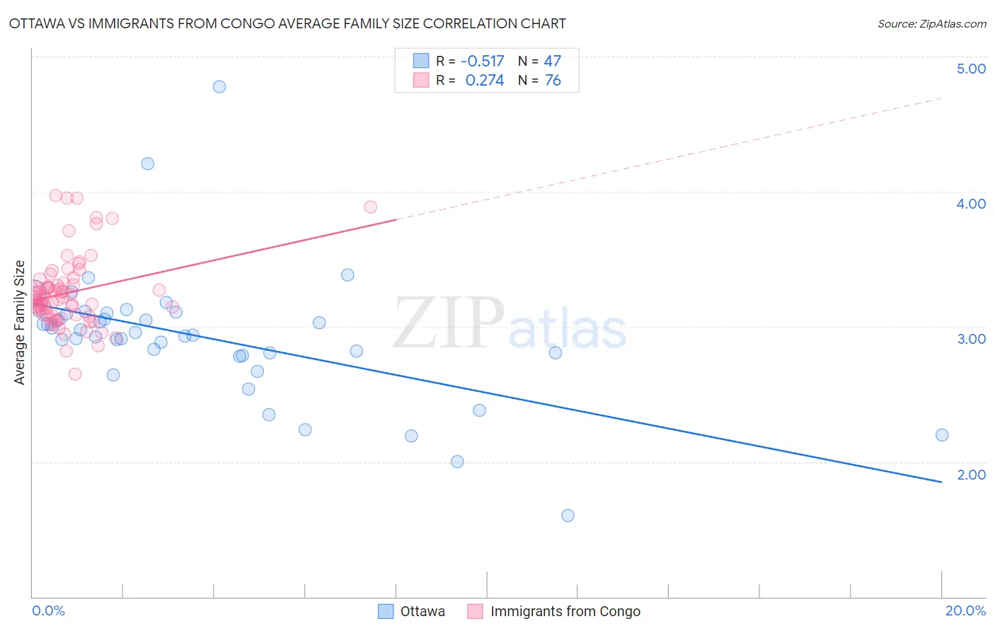 Ottawa vs Immigrants from Congo Average Family Size