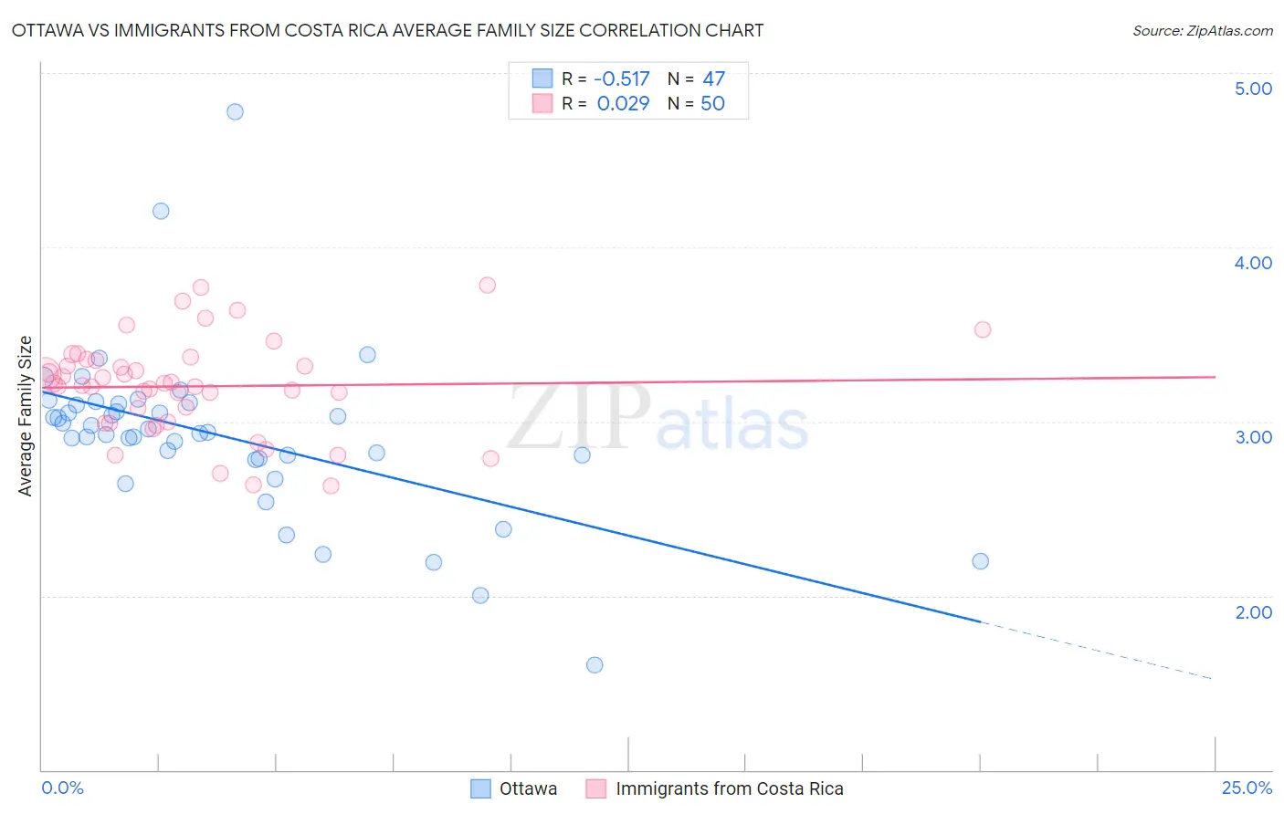 Ottawa vs Immigrants from Costa Rica Average Family Size