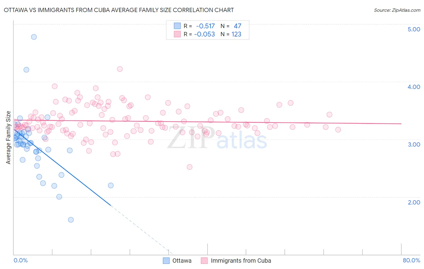 Ottawa vs Immigrants from Cuba Average Family Size