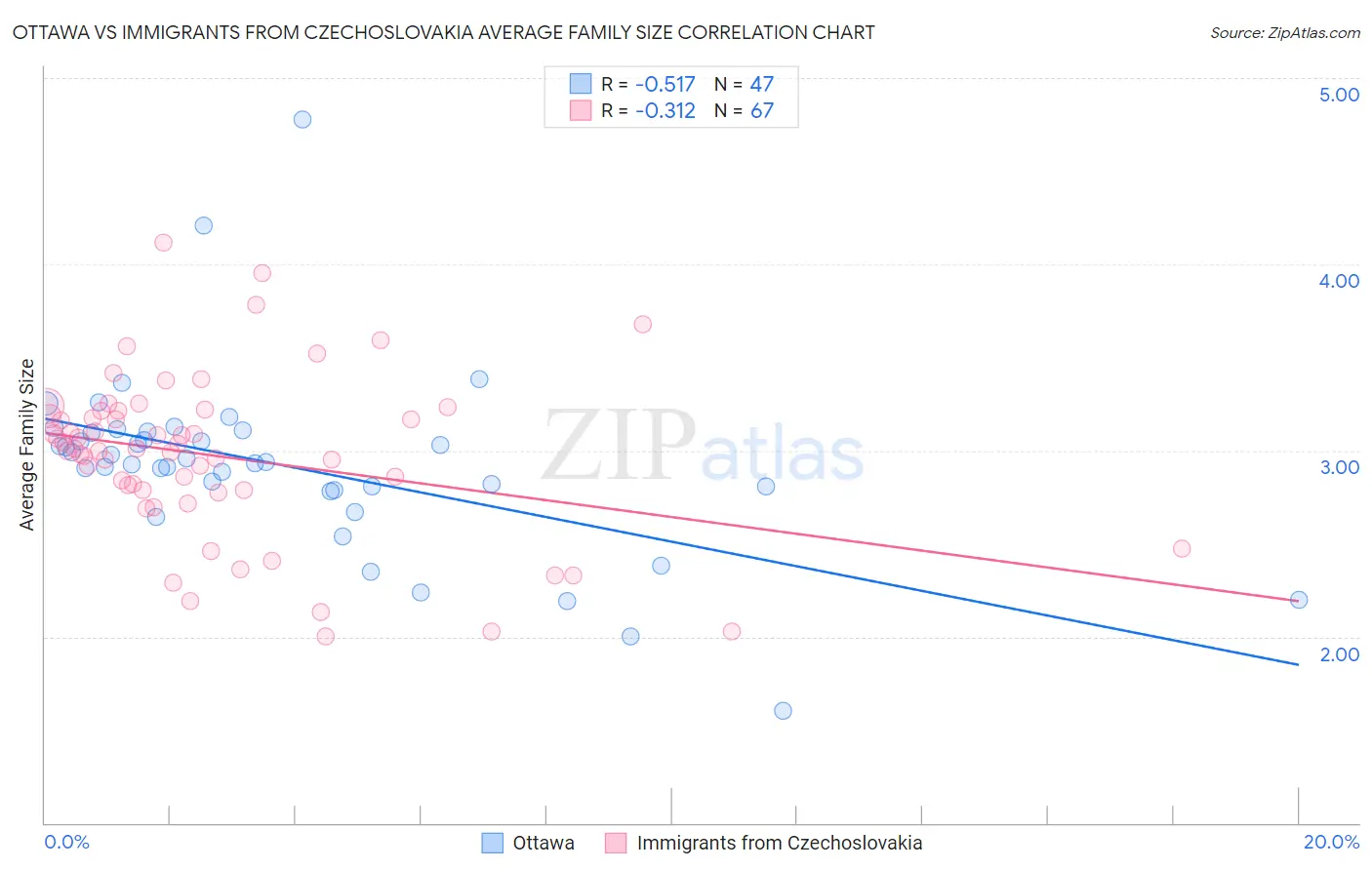 Ottawa vs Immigrants from Czechoslovakia Average Family Size