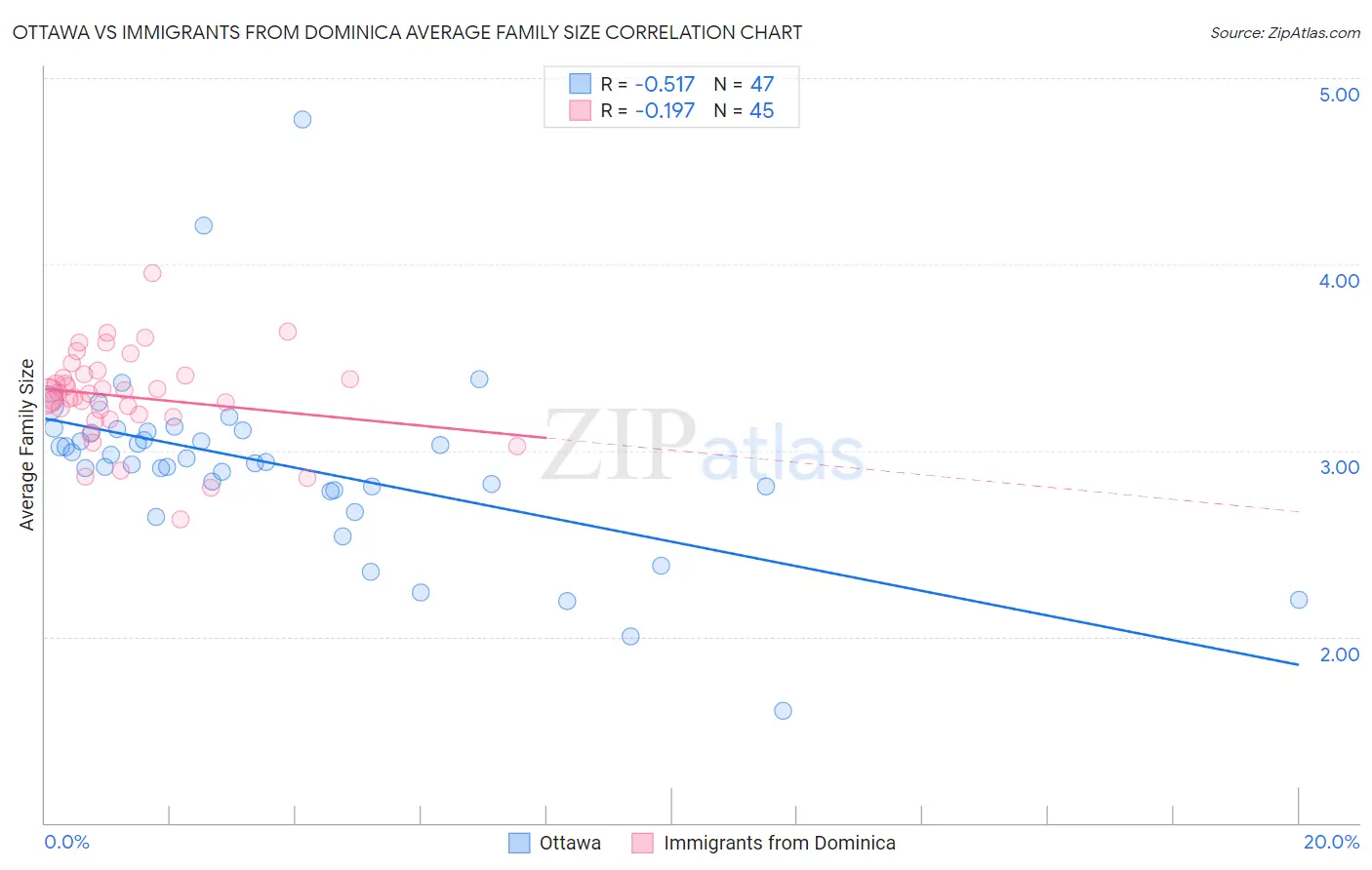 Ottawa vs Immigrants from Dominica Average Family Size