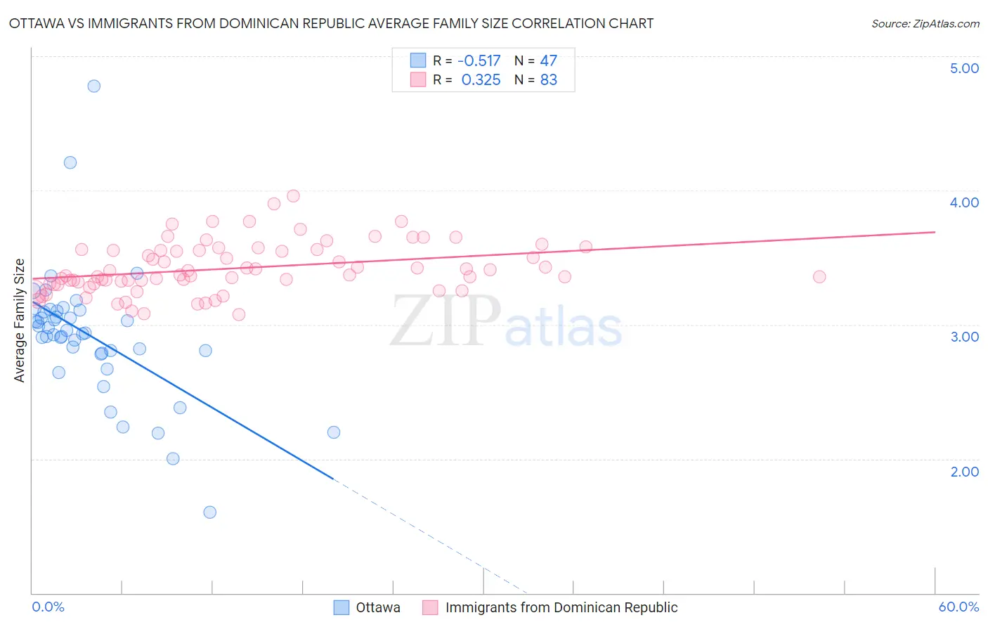 Ottawa vs Immigrants from Dominican Republic Average Family Size
