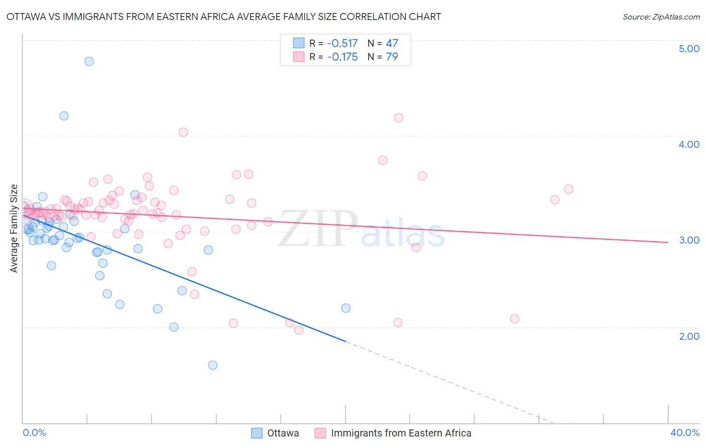 Ottawa vs Immigrants from Eastern Africa Average Family Size