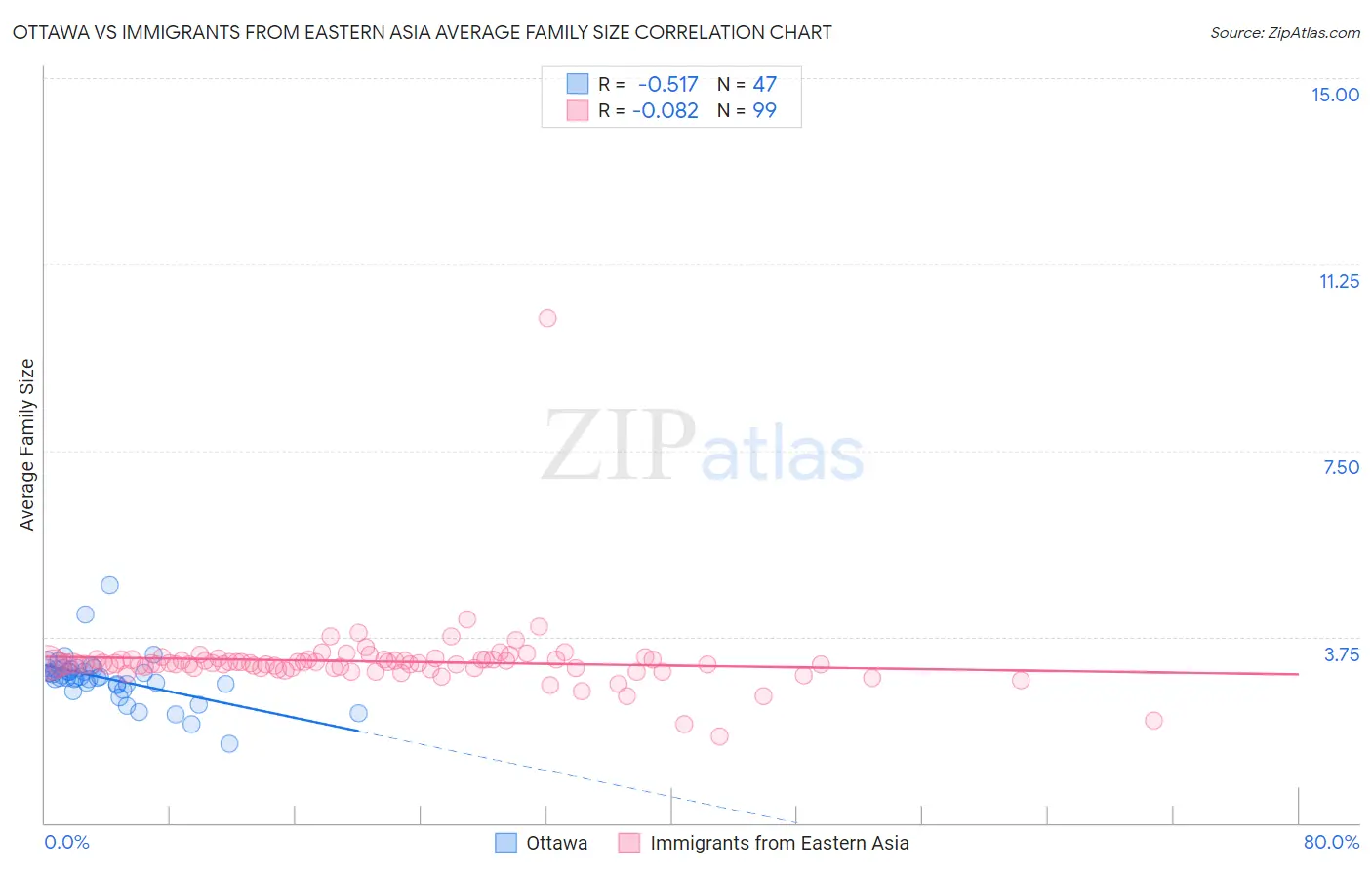 Ottawa vs Immigrants from Eastern Asia Average Family Size