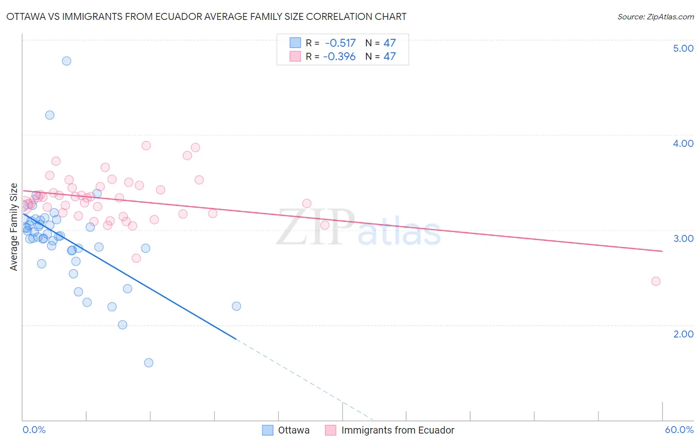 Ottawa vs Immigrants from Ecuador Average Family Size