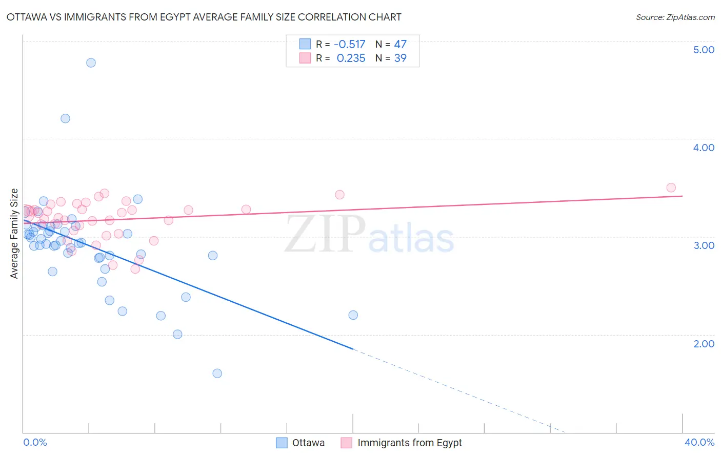 Ottawa vs Immigrants from Egypt Average Family Size