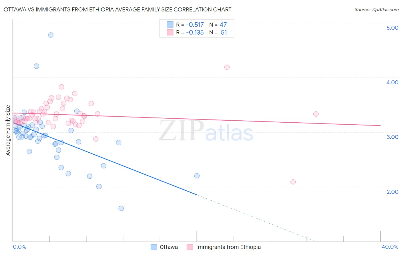 Ottawa vs Immigrants from Ethiopia Average Family Size