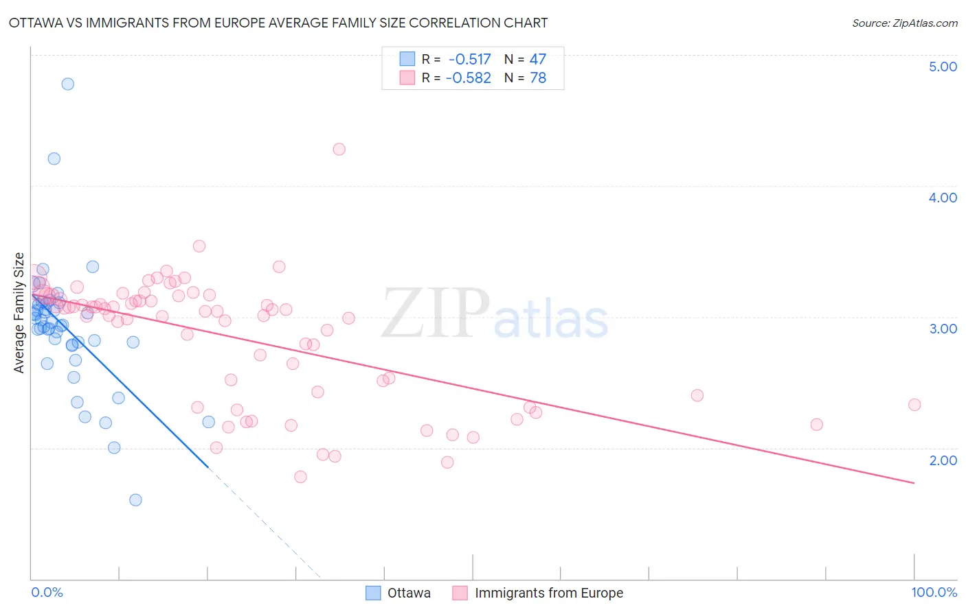 Ottawa vs Immigrants from Europe Average Family Size