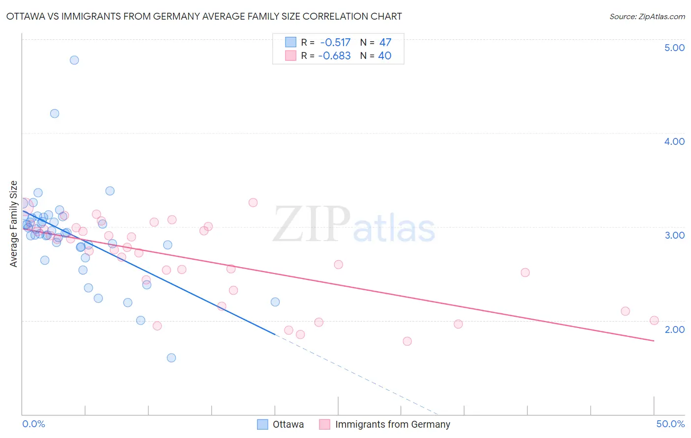 Ottawa vs Immigrants from Germany Average Family Size
