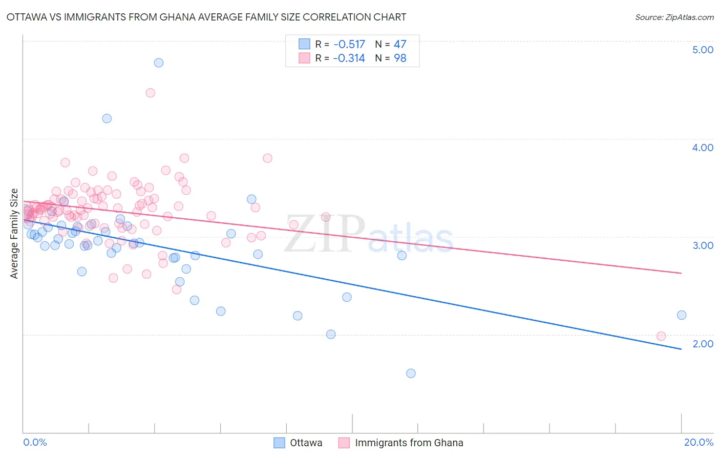 Ottawa vs Immigrants from Ghana Average Family Size