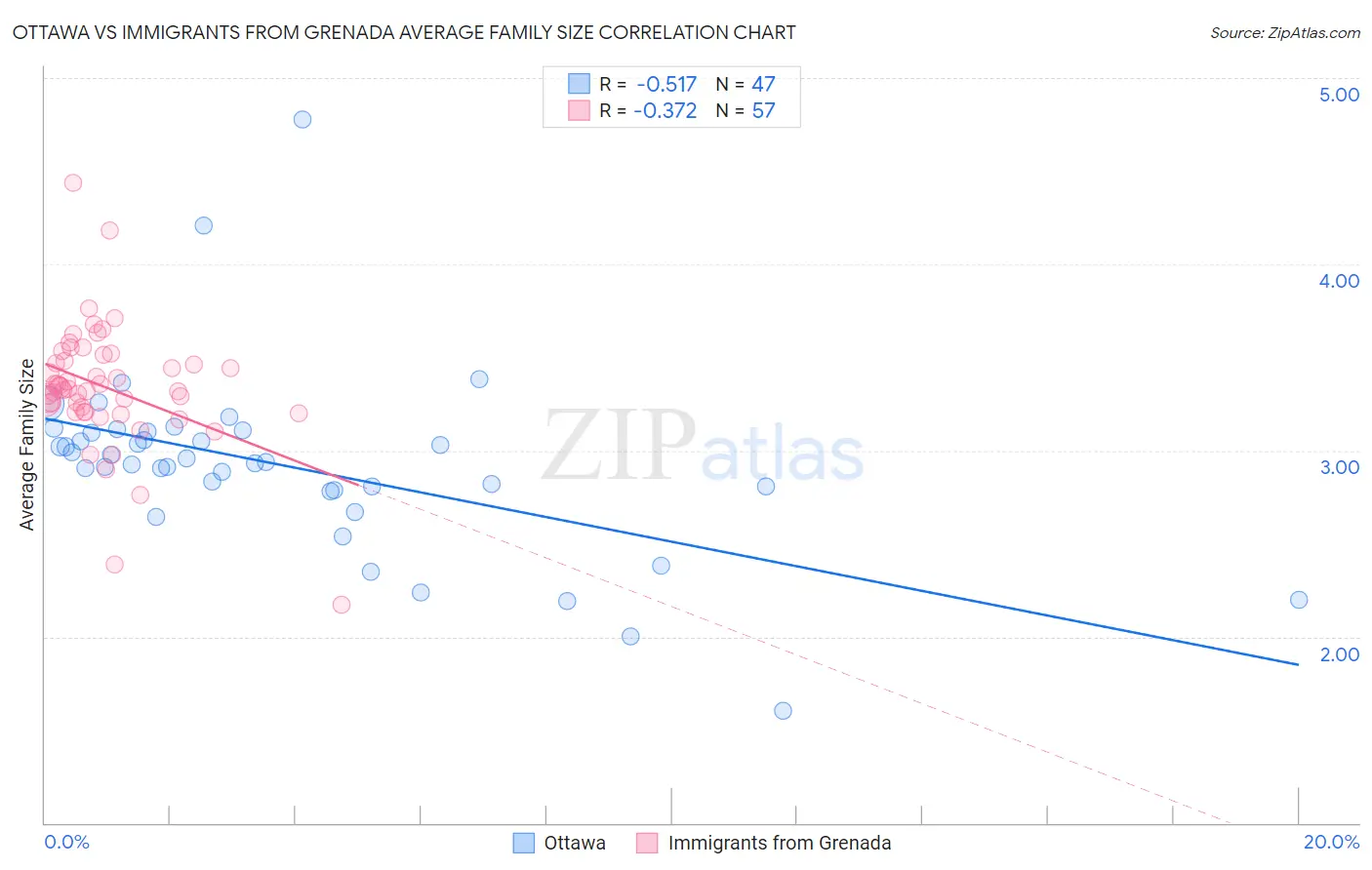 Ottawa vs Immigrants from Grenada Average Family Size