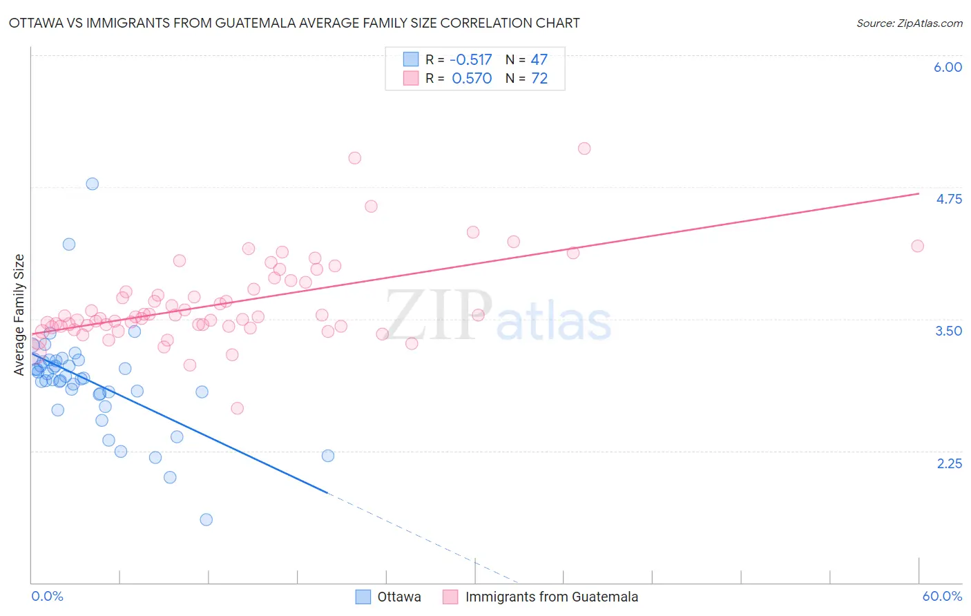 Ottawa vs Immigrants from Guatemala Average Family Size