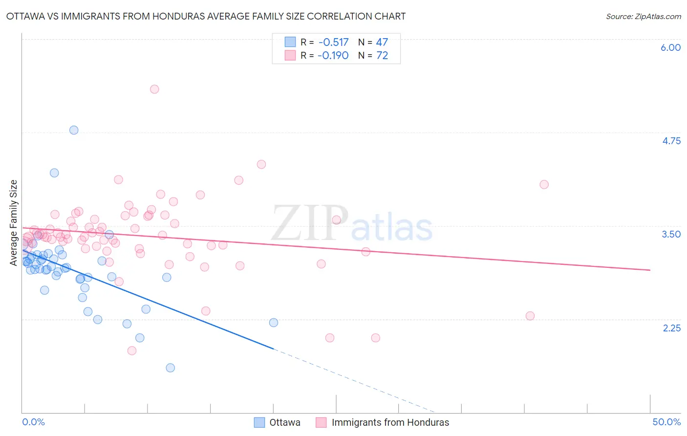 Ottawa vs Immigrants from Honduras Average Family Size