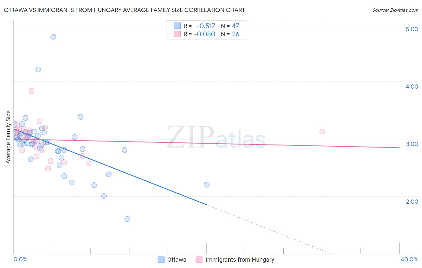 Ottawa vs Immigrants from Hungary Average Family Size