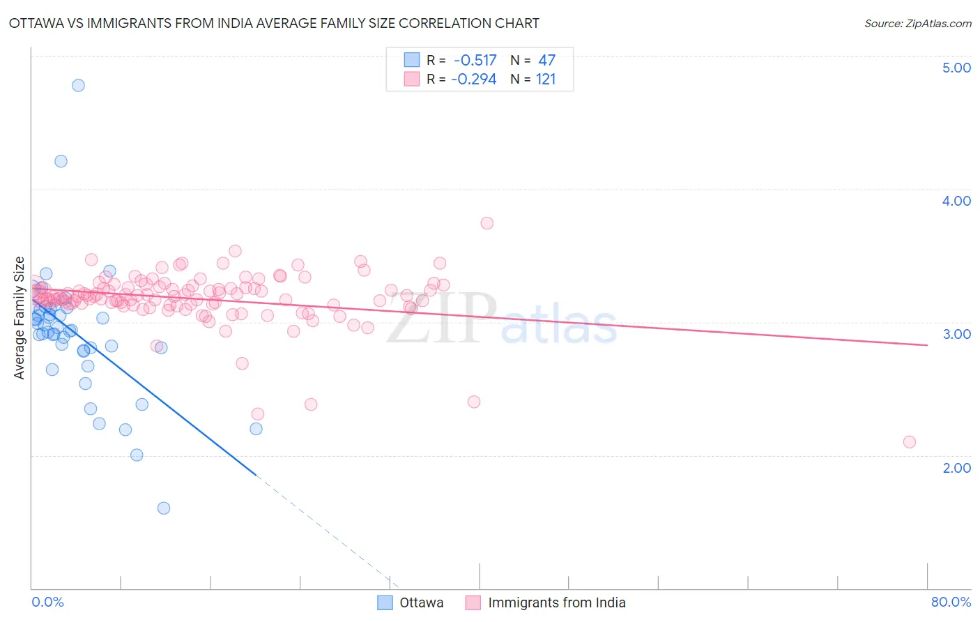 Ottawa vs Immigrants from India Average Family Size