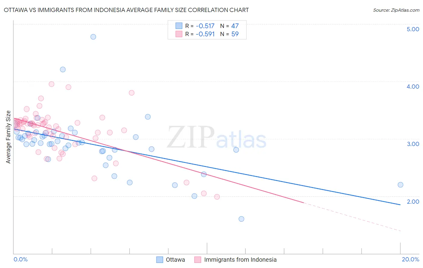 Ottawa vs Immigrants from Indonesia Average Family Size