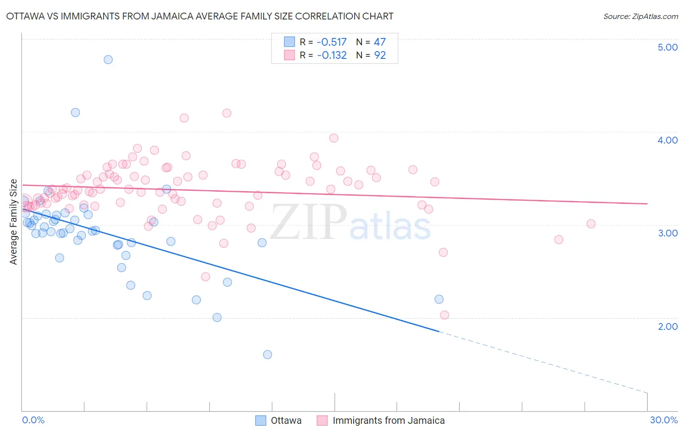 Ottawa vs Immigrants from Jamaica Average Family Size