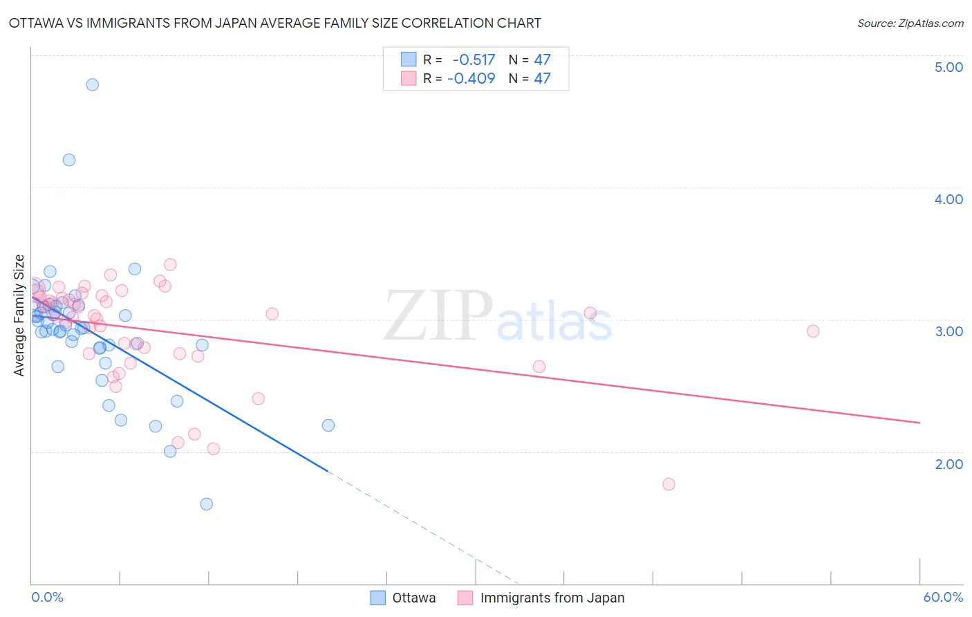 Ottawa vs Immigrants from Japan Average Family Size