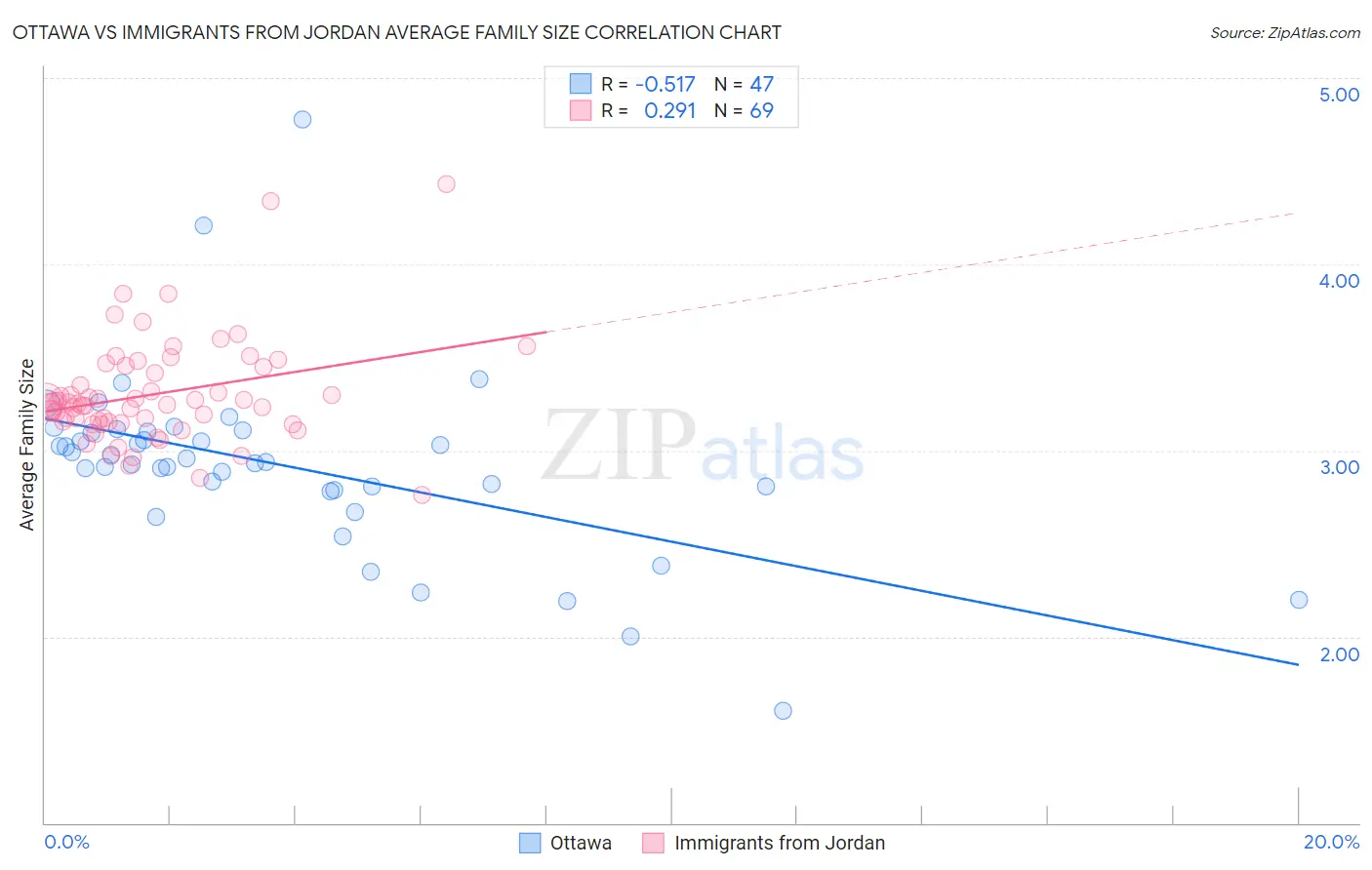 Ottawa vs Immigrants from Jordan Average Family Size