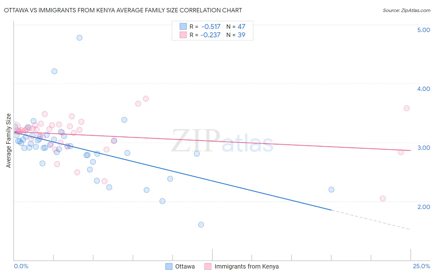 Ottawa vs Immigrants from Kenya Average Family Size