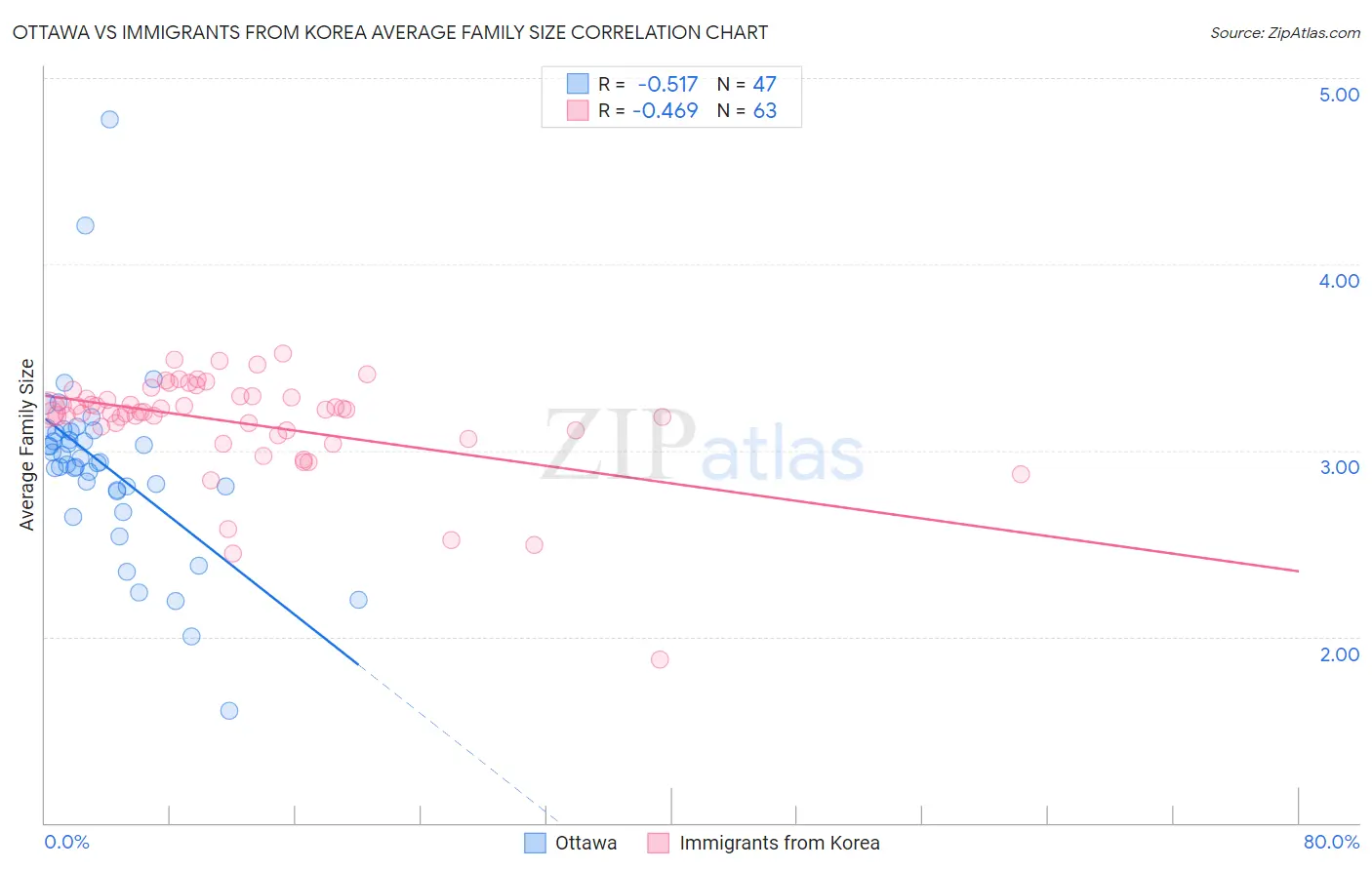 Ottawa vs Immigrants from Korea Average Family Size