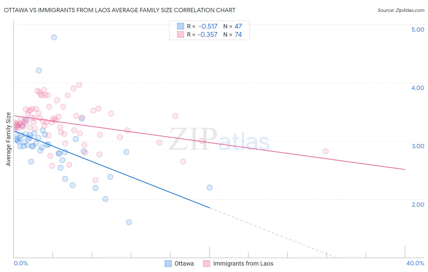 Ottawa vs Immigrants from Laos Average Family Size