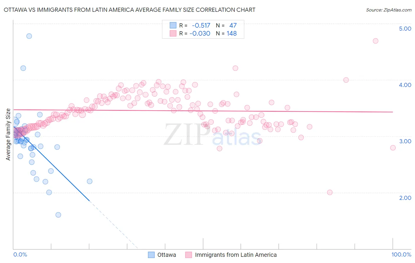 Ottawa vs Immigrants from Latin America Average Family Size