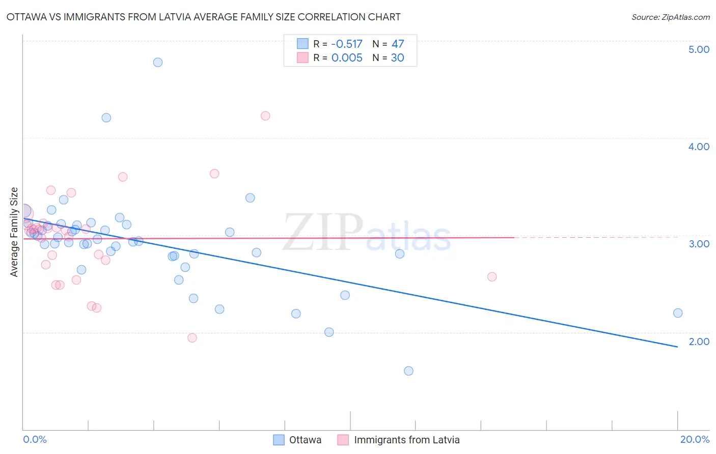 Ottawa vs Immigrants from Latvia Average Family Size