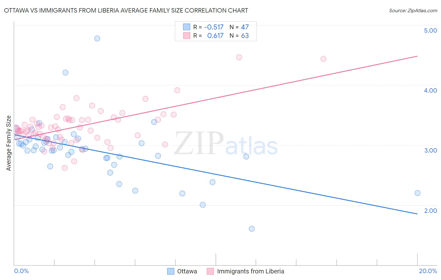 Ottawa vs Immigrants from Liberia Average Family Size