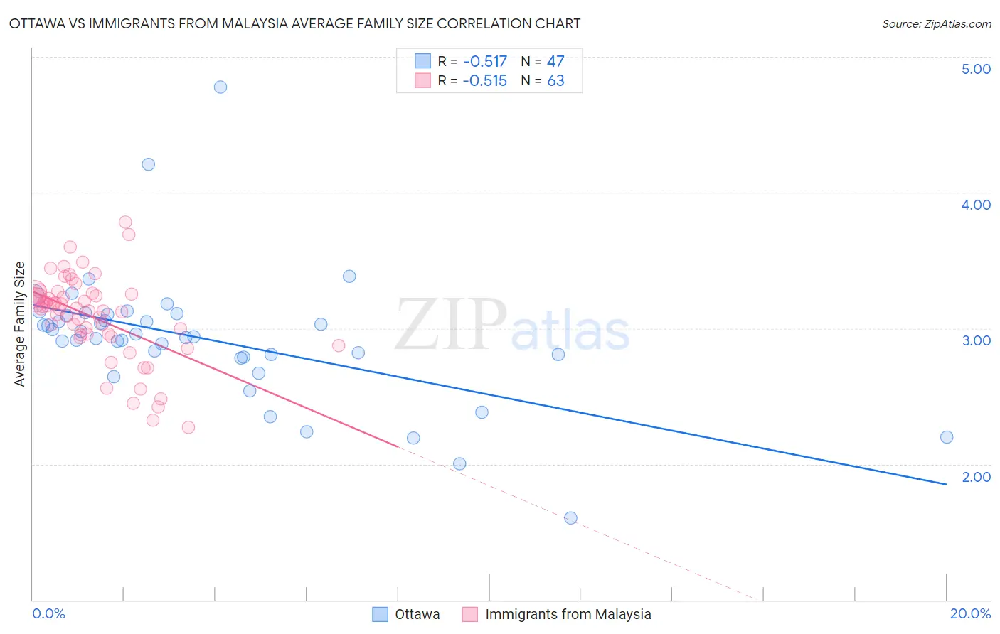 Ottawa vs Immigrants from Malaysia Average Family Size
